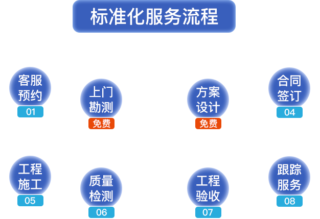 標(biāo)準(zhǔn)化服務(wù)流程?？头A(yù)約，上門(mén)勘測(cè)，方案設(shè)計(jì)，合同簽定，工程施工，質(zhì)量檢測(cè)，工程驗(yàn)收，跟蹤服務(wù)