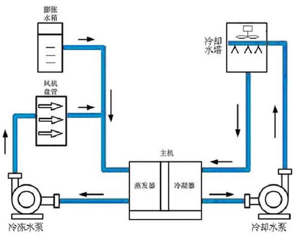 水系統(tǒng)中央空調優(yōu)缺點