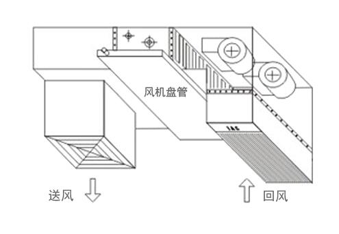 中央空調(diào)通風(fēng)管道的設(shè)計安裝方法